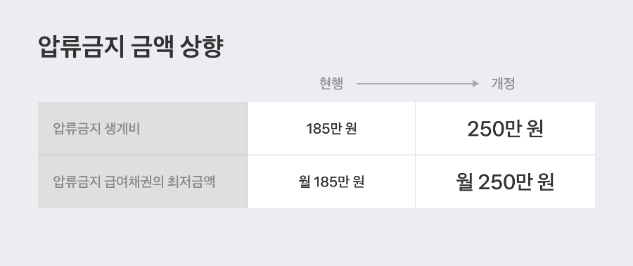 생계비통장 개설조건