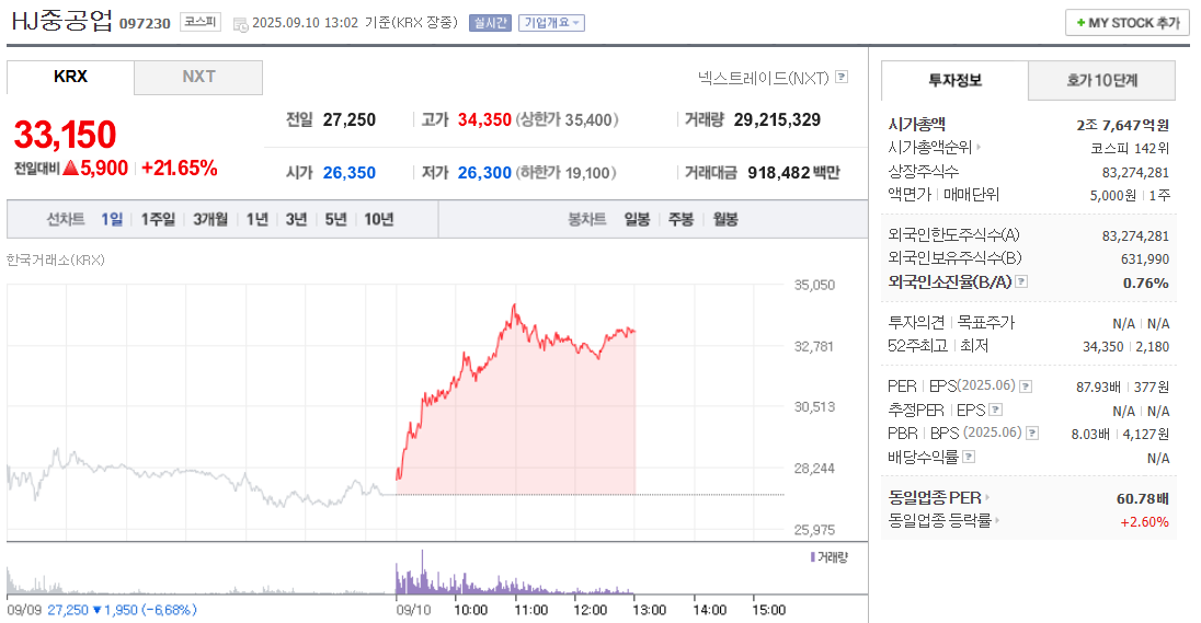 HJ중공업 주가