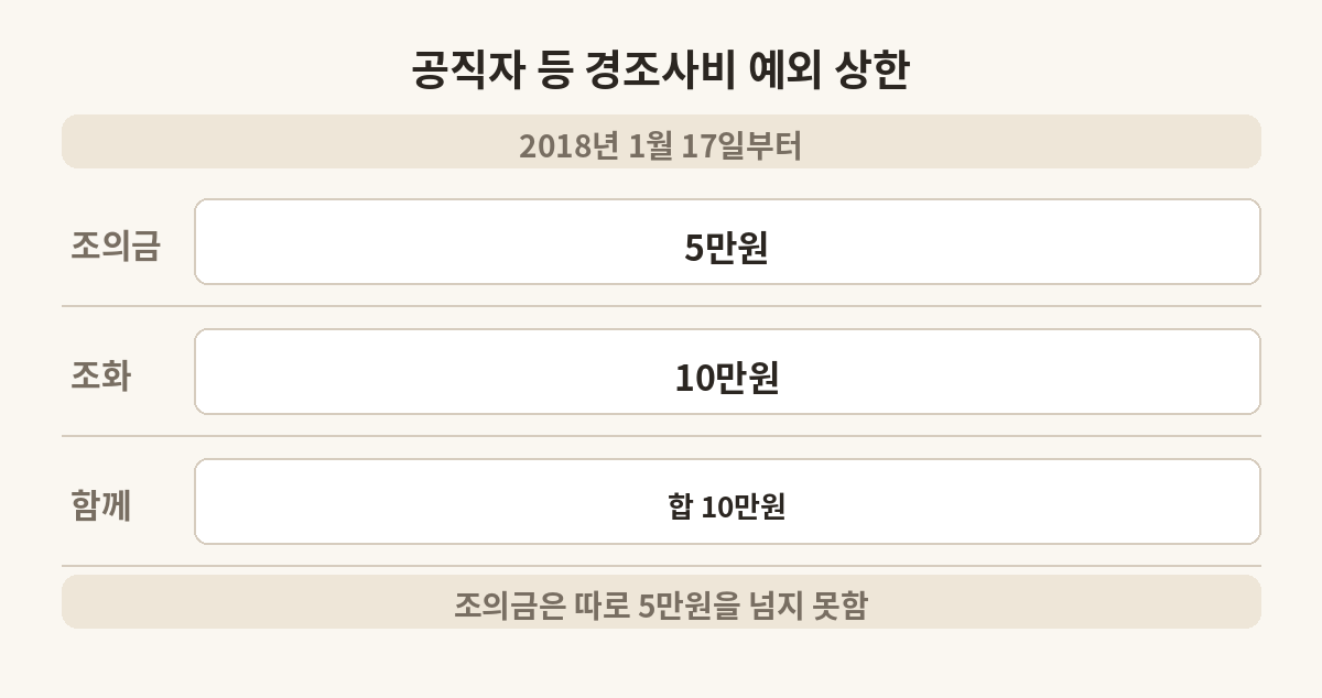공직자 등에게 보내는 조의금과 조화의 예외 상한