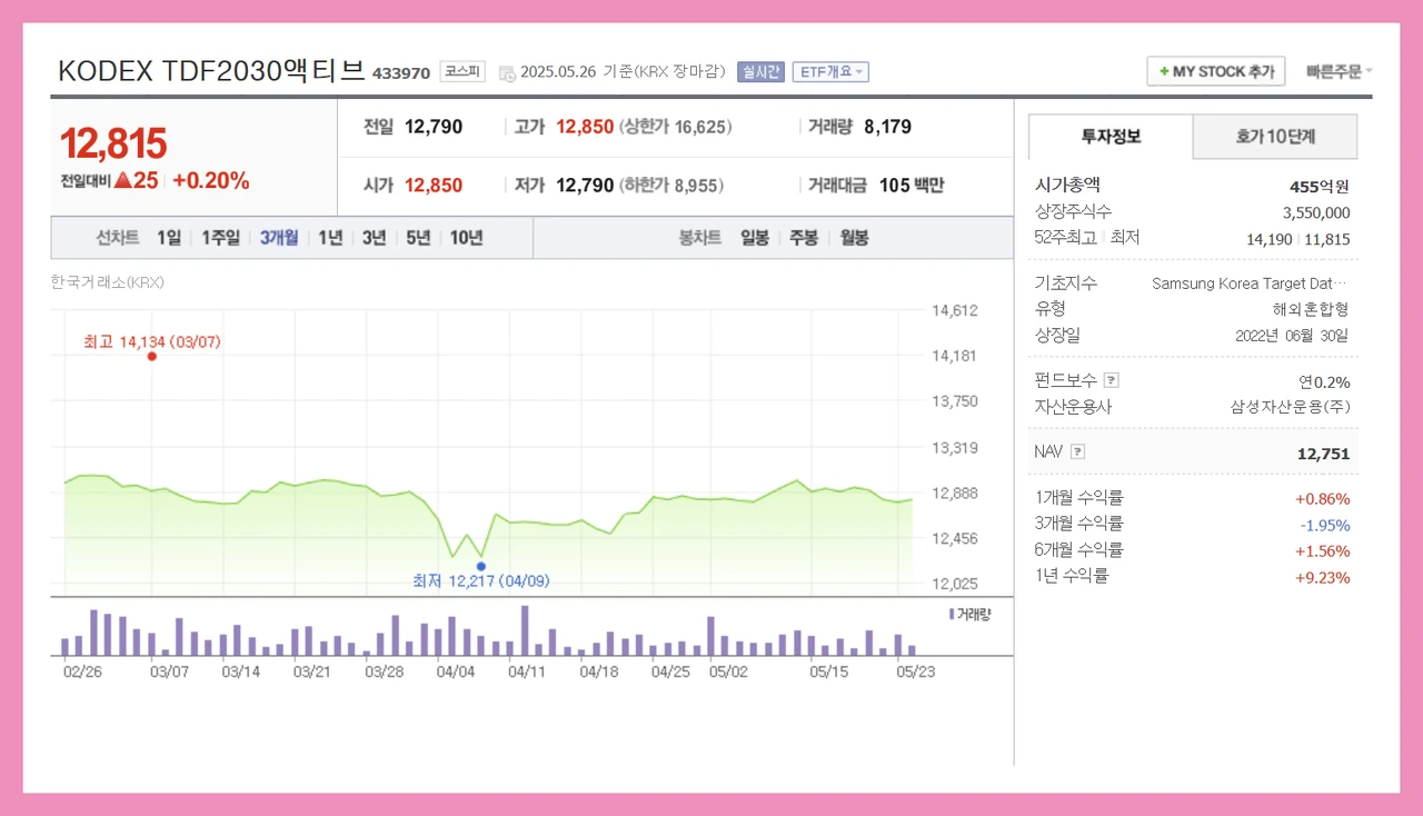 KODEX TDF2030 - 미국 국채 수익률 최신 주가 정보와 트렌드를 담은 차트