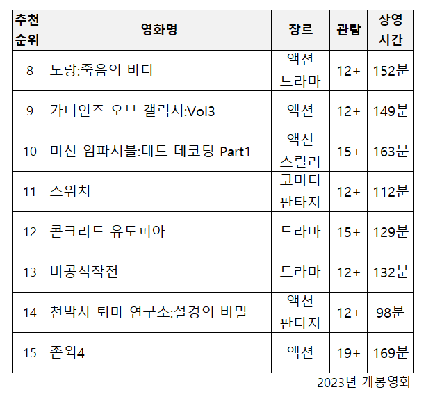 2023년 개봉 영화 추천 8위 ~ 15위