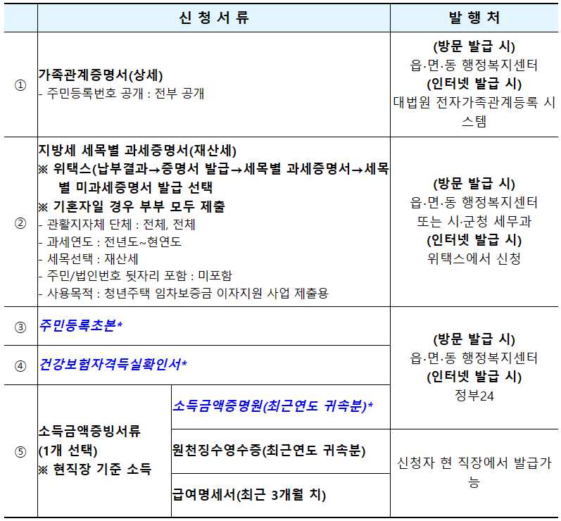 제출 서류