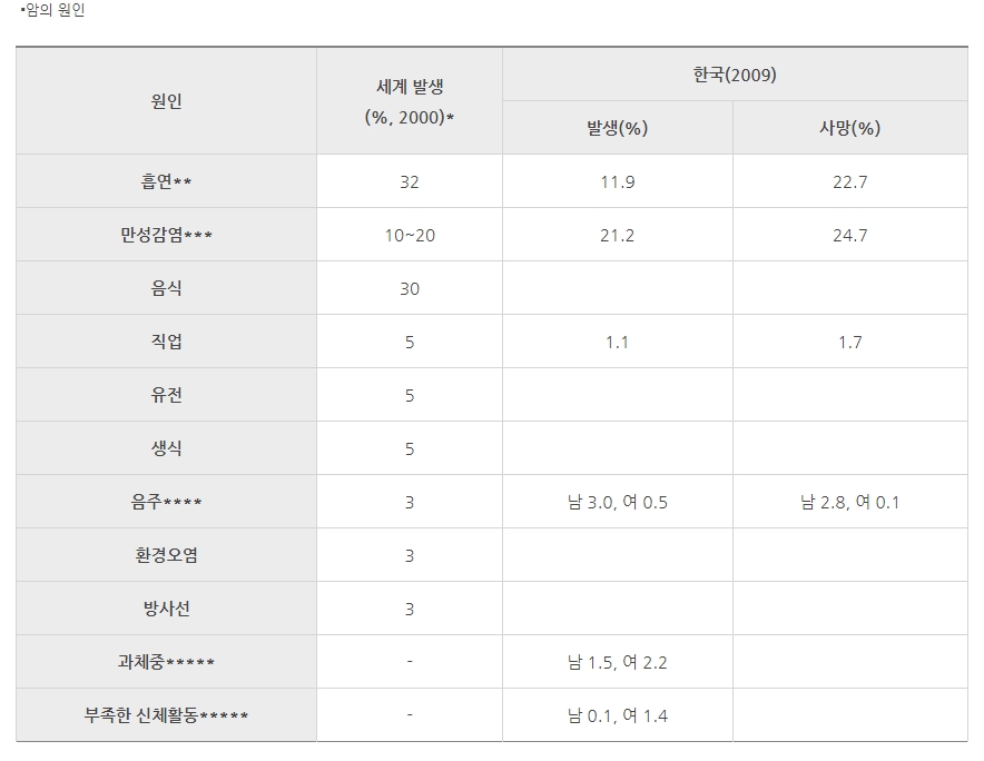 암의 원인(국가 암정보센터 자료 캡쳐)
