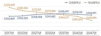 부산의 연도별 인구수 변화 추이 통계 알아봐요_3