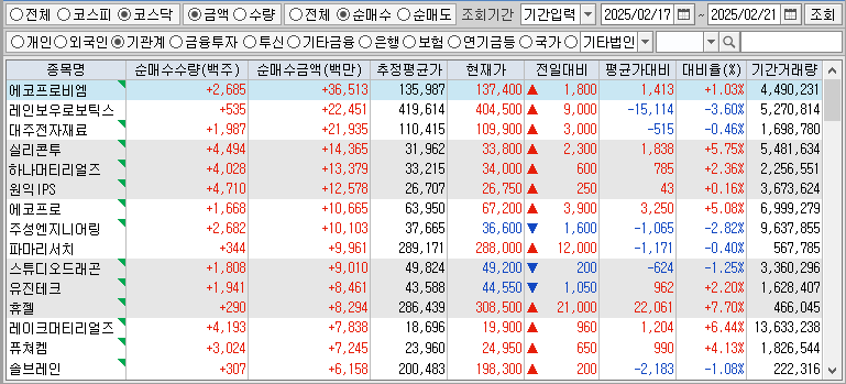 주간 코스닥 기관 순매수