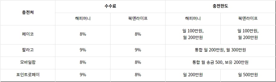 상테크 카드 정리 추천 4