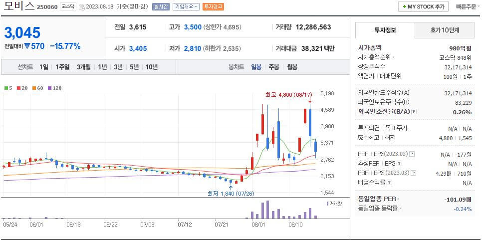 모비스 네이버 일봉차트