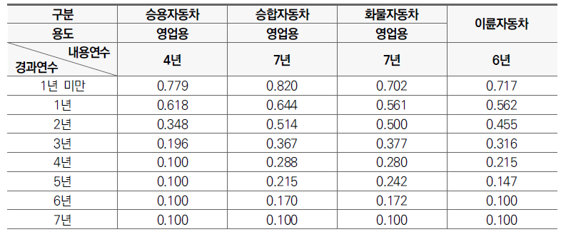 차량잔가율표 2