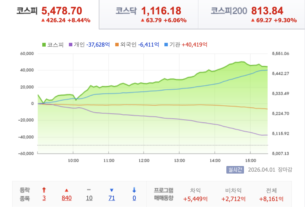 4월1일 오늘증시마감