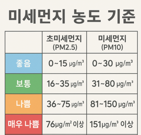 미세먼지 농도 기준