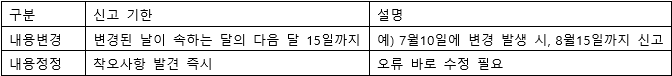 신고 기한과 방법 표
