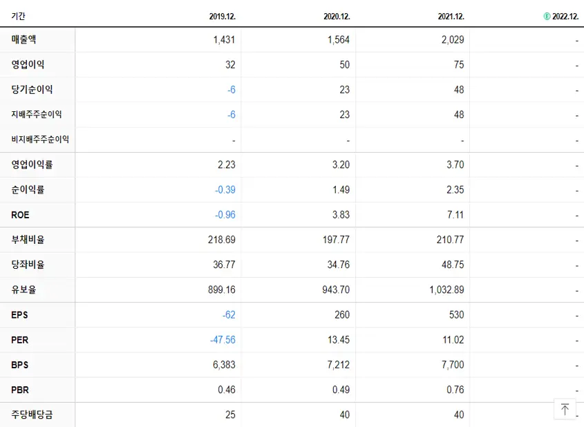 대동기어 재무제표
