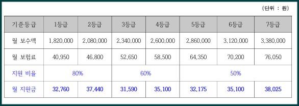 자영업자 고용보험료 등급별 지원금액
