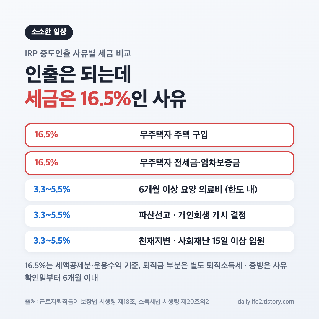 IRP 중도인출 사유별 세금 비교표: 주택·전세 16.5%, 요양·파산·회생 3.3~5.5%