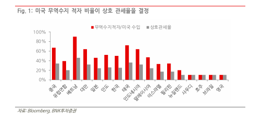 미국 무역수지 적자 비율이 상호 관세율을 결정