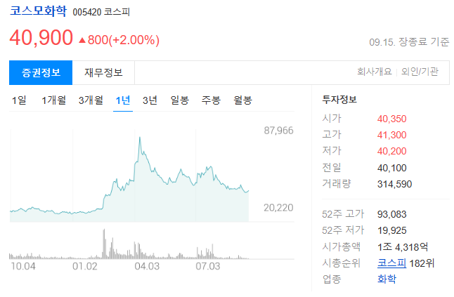 코스모화학 주가전망과 이산화티타늄/이차전지 양극소재
