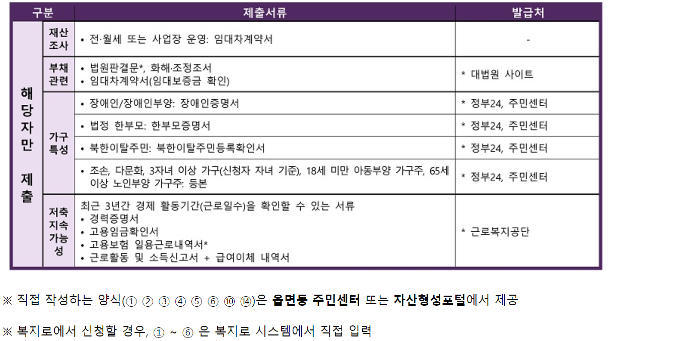 2024 청년내일저축계좌 신청방법