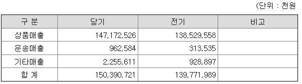 대명소노시즌 2021년 매출액은 1500억원