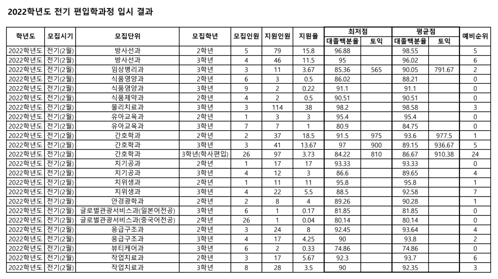 2022 동남보건대 전기 편입 입시결과