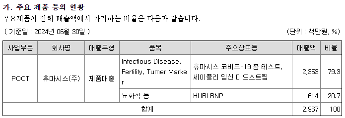 휴마시스 주요제품 현황