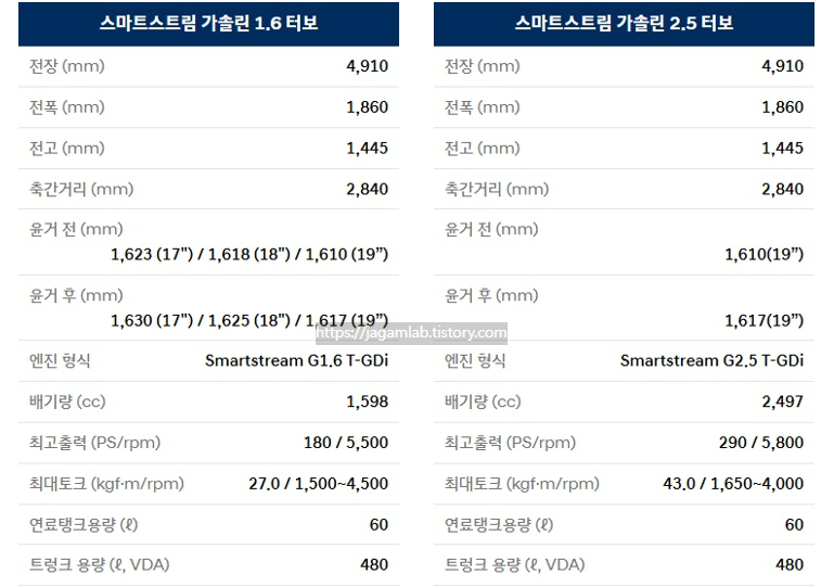 2026 쏘나타 디 엣지 N 라인 가솔린 1.6 터보, 가솔린 2.5 터보 전장, 전폭, 전고, 축간거리, 최고 출력, 최대 토크, 연료탱크 용량, 트렁크 용량 제원