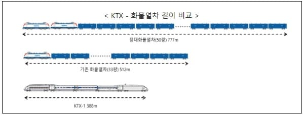 [지속가능한 철도물류] 국토부, KTX의 약 2배 길이 장대화물열차 시험운행