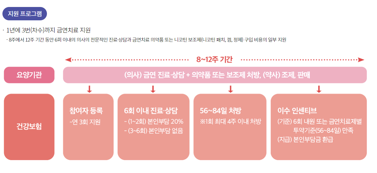 금연치료 지원사업