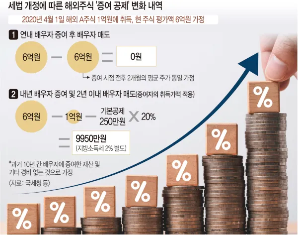 일시적 1가구2주택 양도세 면제 기간 3년