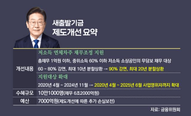 이재명 빚 탕감 자영업자 소상공인 총정리 (+배드뱅크&amp;#44; 새출발기금)