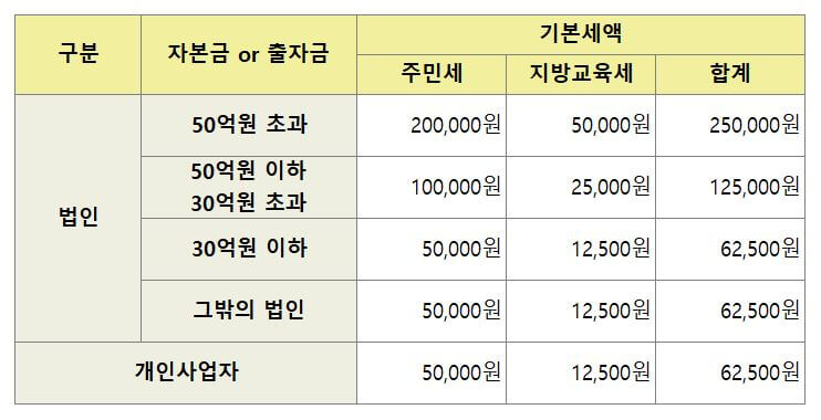 사업소분 기본 세액표