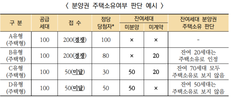 [2022 주택청약 FAQ 3탄] 2. 일반공급