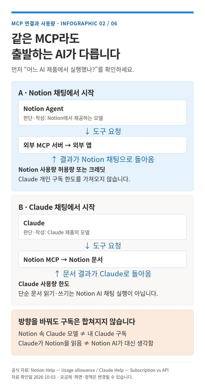 Notion과 Claude MCP 연결 방향별 사용량