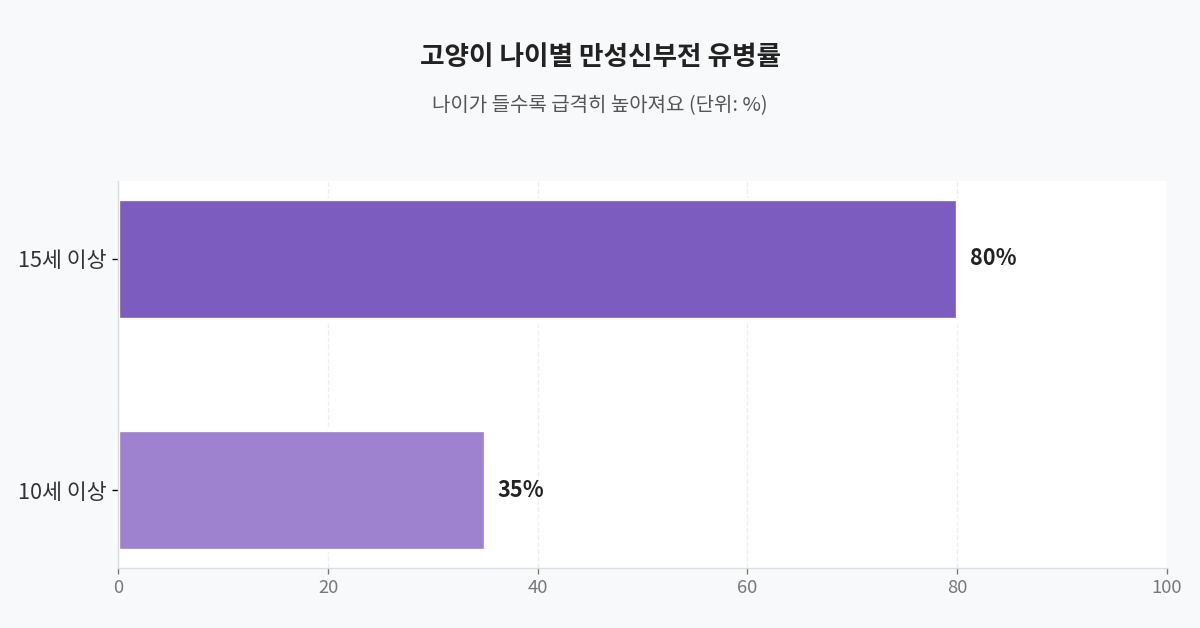 고양이 나이별 만성신부전 유병률
