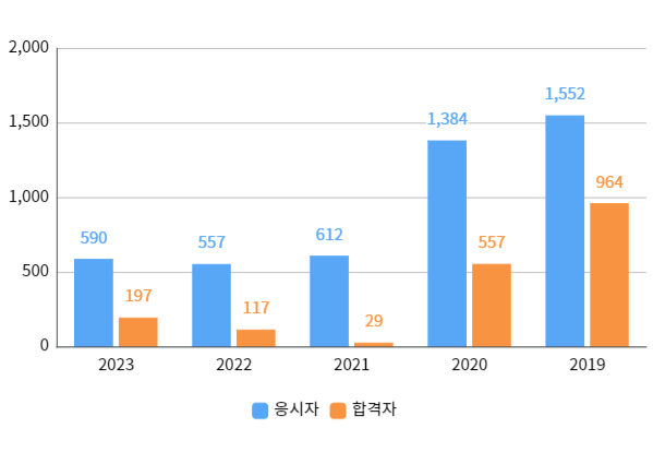 실기합격자