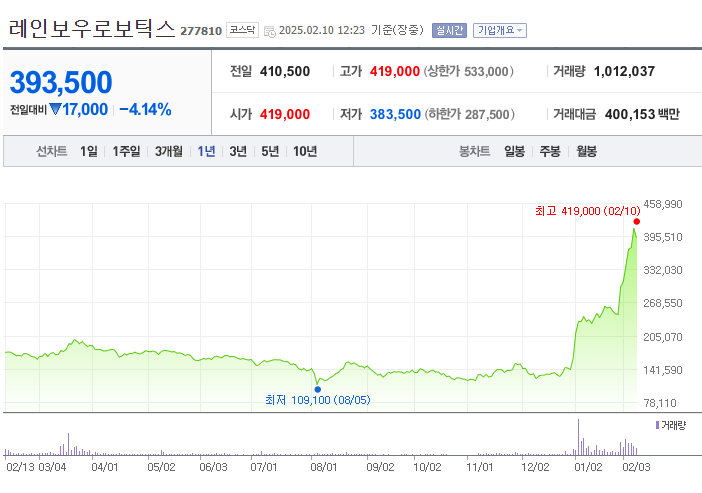 레인보우로보틱스 주가 전망, 기업소개 및 실적 분석