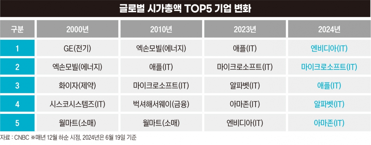 글로벌 시가총액 TOP5 기업 변화