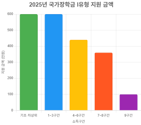 2025년 국가장학금 지원 금액 (I유형 기준)