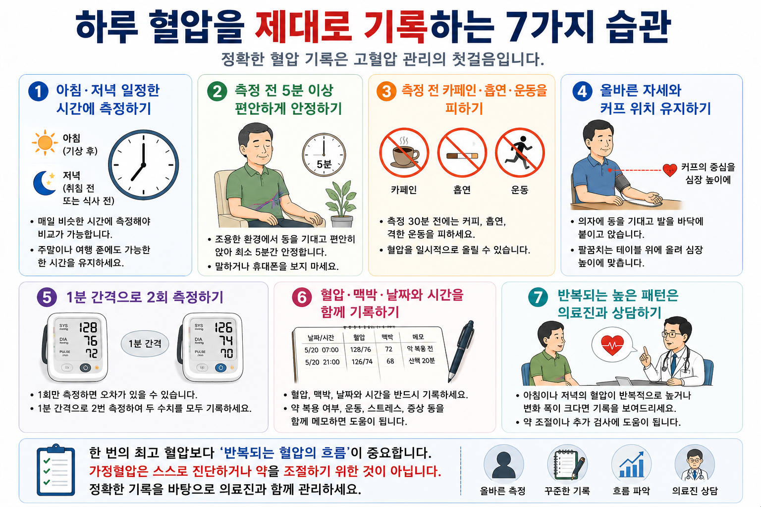 반복 측정·복약 기록·의료진 상담 등 하루 혈압 기록 습관