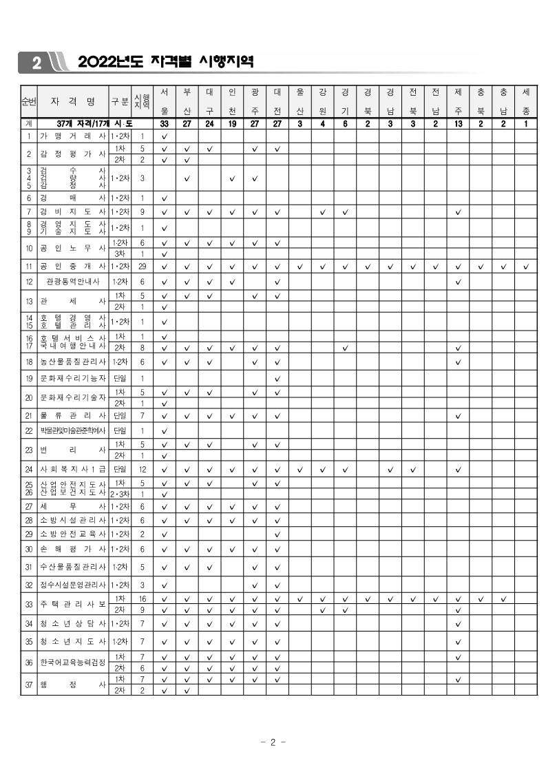 국가자격시험 2022년 시행지역 현황