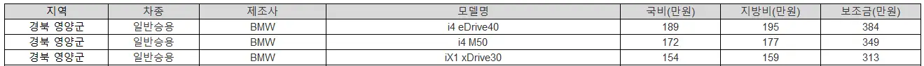 2025년 경북 영양군 전기차 보조금