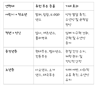 연령대별 무용 프로그램