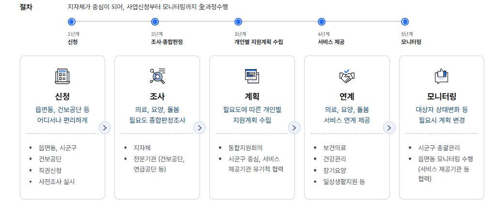 통합돌봄 신청 방법
