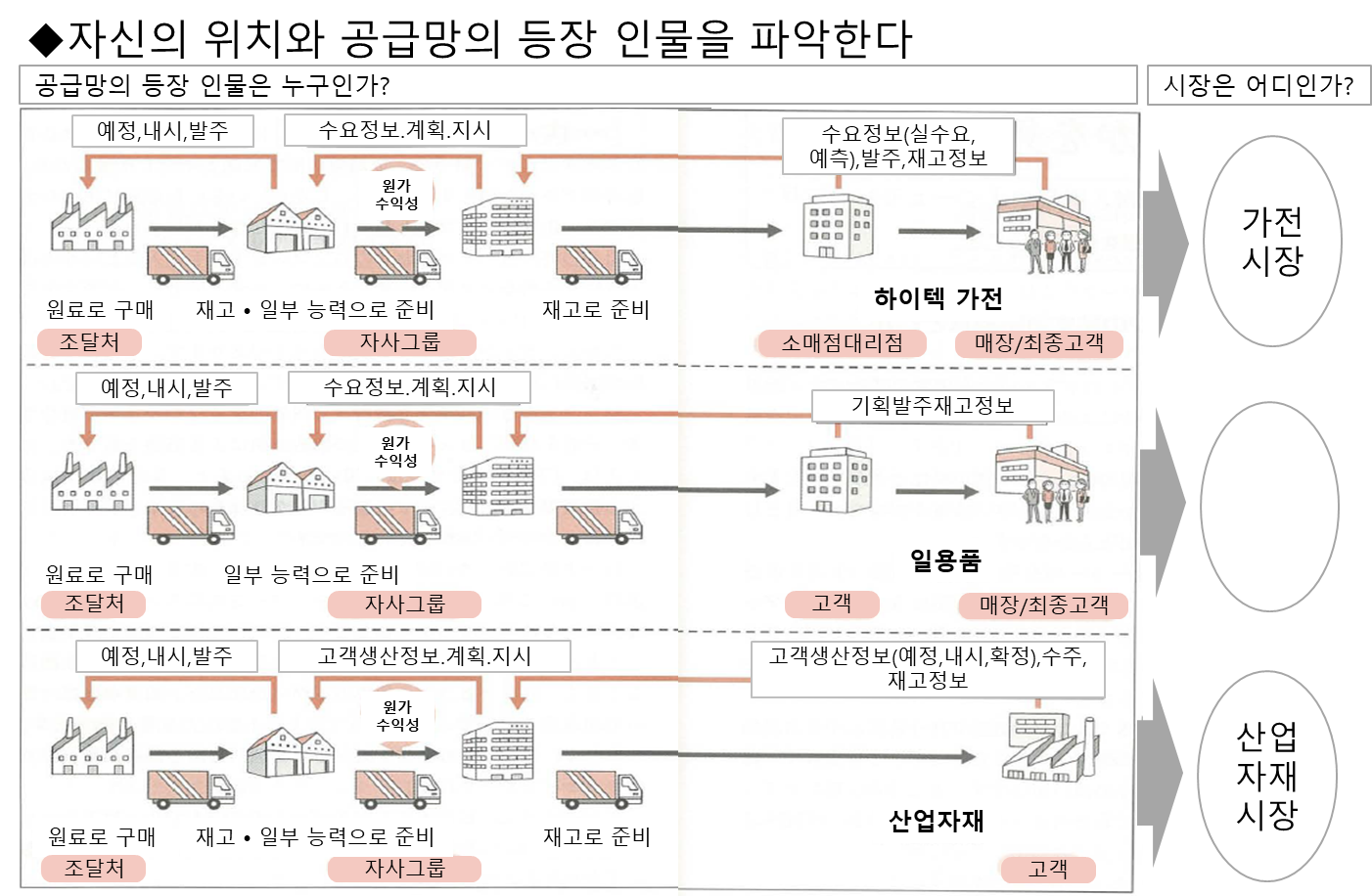 자사의 공급망 그리기