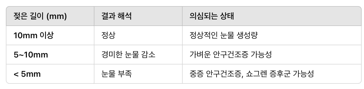 눈물 생성 검사 결과 해석