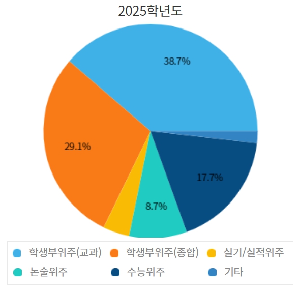 경북대 수시/정시/논술등급 확인하기 [2024학년도 결과]