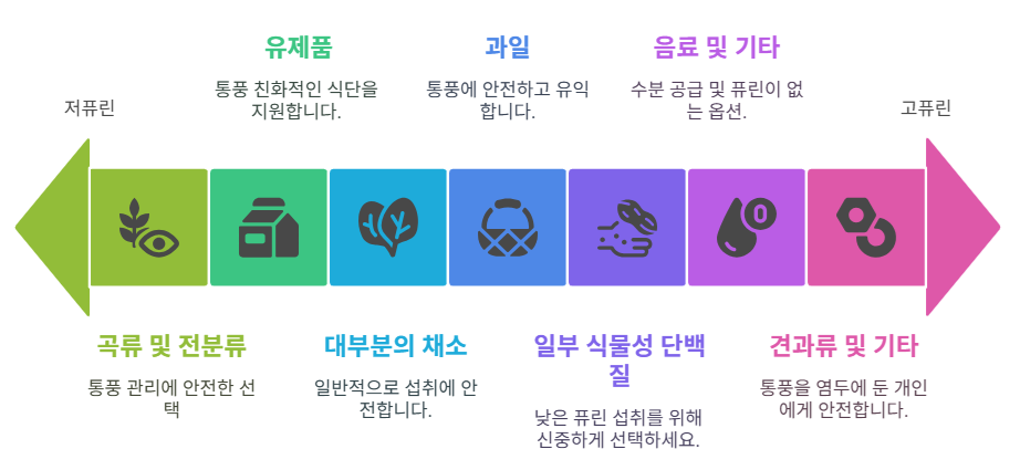 퓨린 함량 스펙트럼