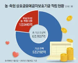 예금자 보호 한도