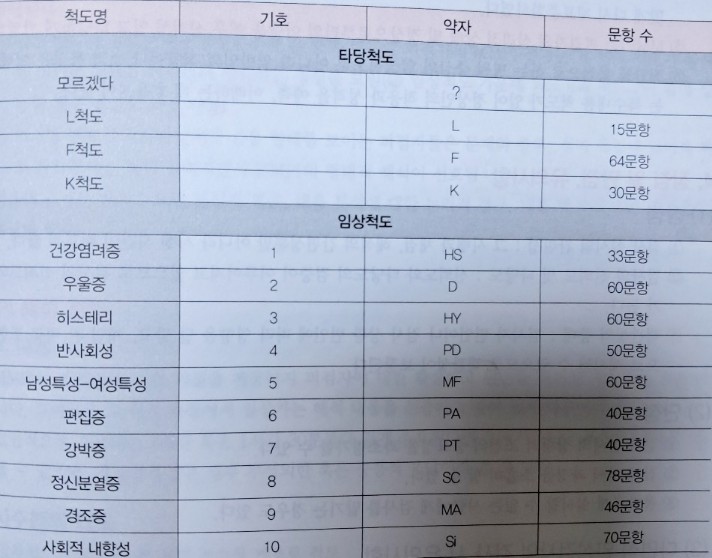 MMPI의 척도 구성