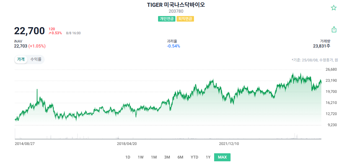 TIGER 미국나스닥바이오 주가 차트