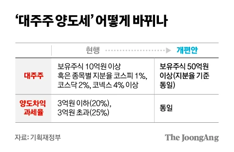 대주주양도세1